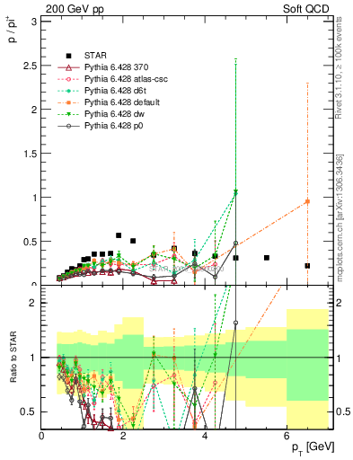 Plot of p2pip_pt in 200 GeV pp collisions
