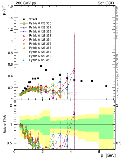 Plot of p2pip_pt in 200 GeV pp collisions