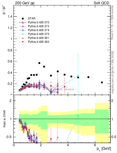 Plot of p2pip_pt in 200 GeV pp collisions