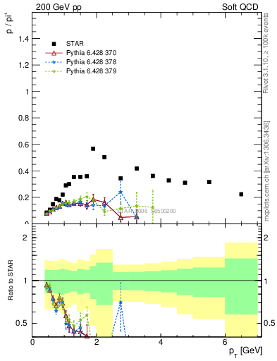 Plot of p2pip_pt in 200 GeV pp collisions