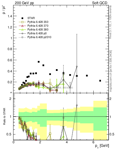 Plot of p2pip_pt in 200 GeV pp collisions