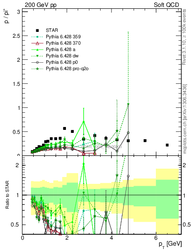 Plot of p2pip_pt in 200 GeV pp collisions
