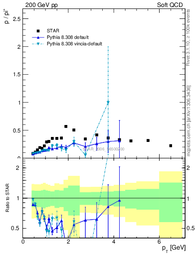 Plot of p2pip_pt in 200 GeV pp collisions