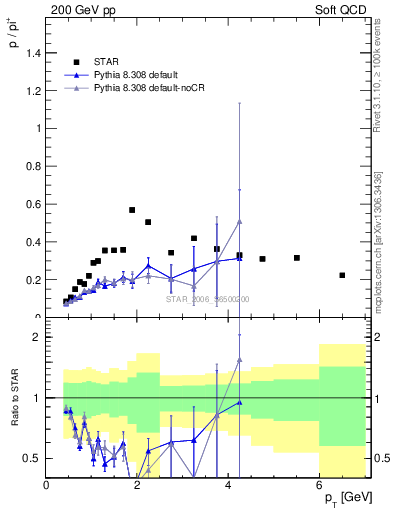 Plot of p2pip_pt in 200 GeV pp collisions