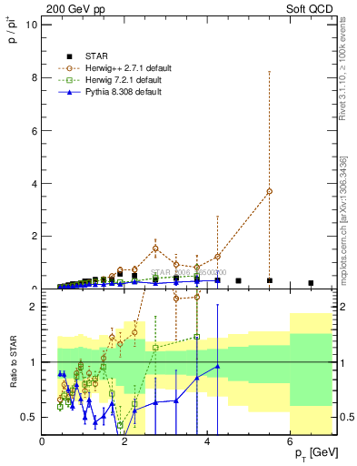 Plot of p2pip_pt in 200 GeV pp collisions