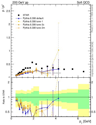 Plot of p2pip_pt in 200 GeV pp collisions