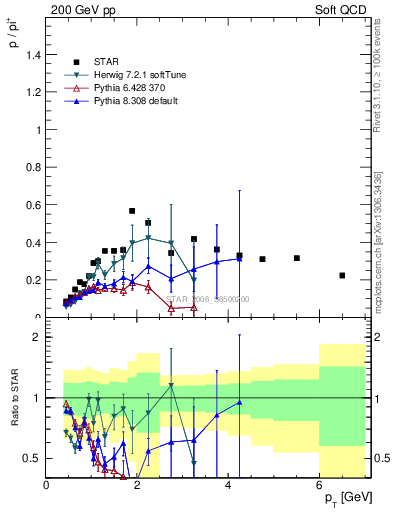 Plot of p2pip_pt in 200 GeV pp collisions