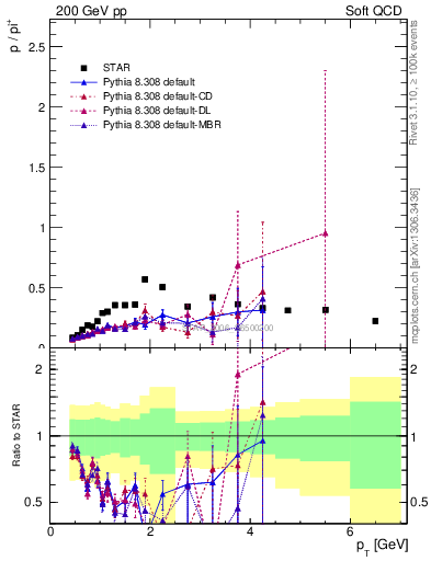 Plot of p2pip_pt in 200 GeV pp collisions