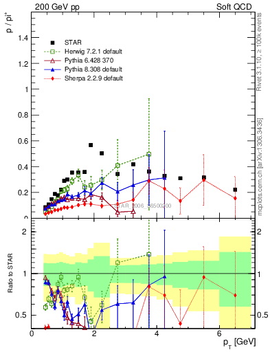 Plot of p2pip_pt in 200 GeV pp collisions