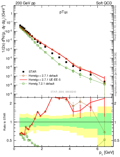 Plot of p_pt in 200 GeV pp collisions