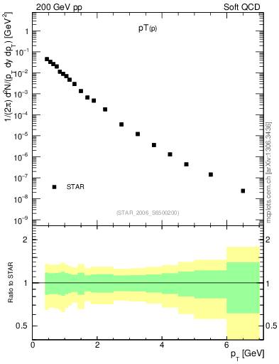Plot of p_pt in 200 GeV pp collisions