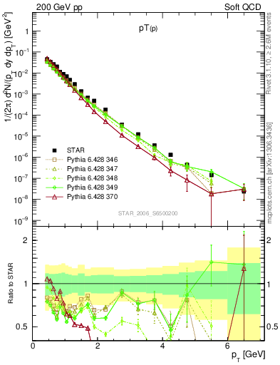 Plot of p_pt in 200 GeV pp collisions