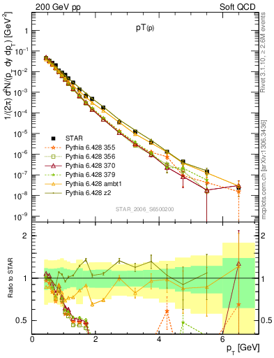 Plot of p_pt in 200 GeV pp collisions