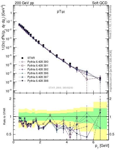 Plot of p_pt in 200 GeV pp collisions