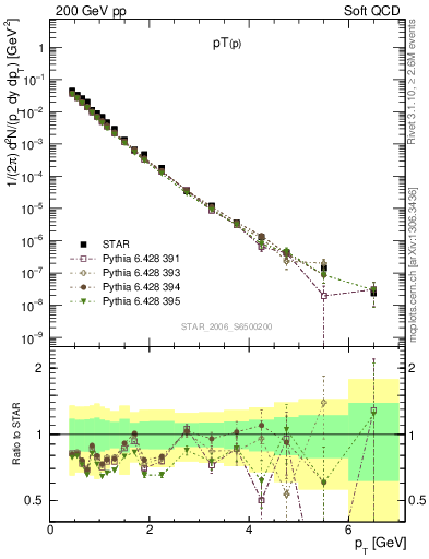 Plot of p_pt in 200 GeV pp collisions