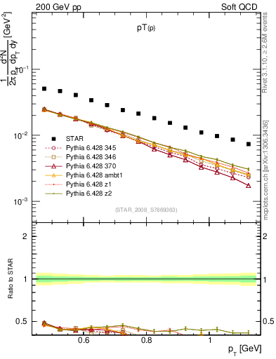 Plot of p_pt in 200 GeV pp collisions