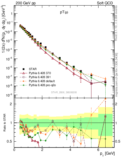 Plot of p_pt in 200 GeV pp collisions