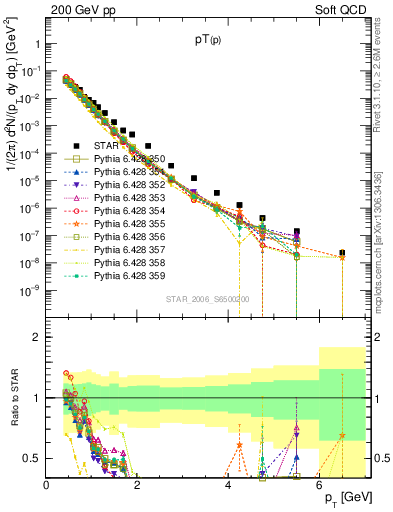Plot of p_pt in 200 GeV pp collisions