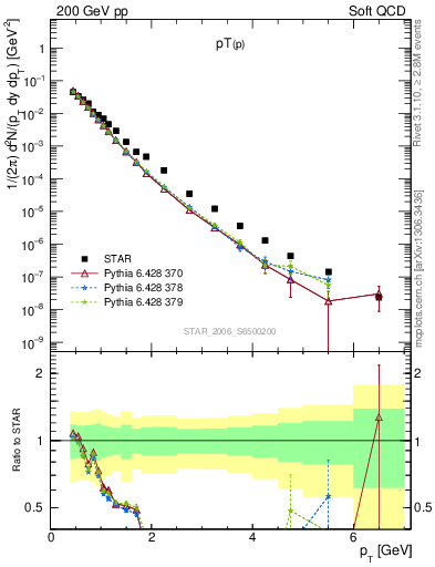 Plot of p_pt in 200 GeV pp collisions