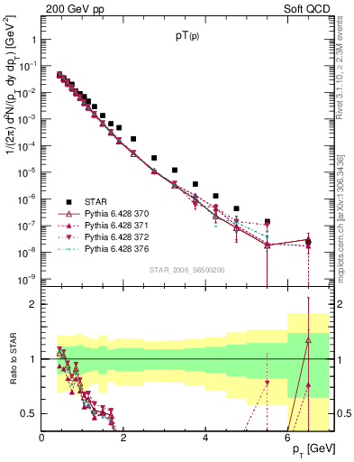 Plot of p_pt in 200 GeV pp collisions