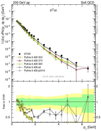 Plot of p_pt in 200 GeV pp collisions
