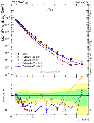 Plot of p_pt in 200 GeV pp collisions