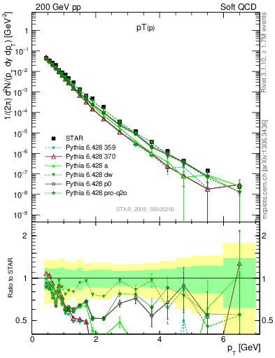 Plot of p_pt in 200 GeV pp collisions