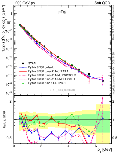 Plot of p_pt in 200 GeV pp collisions