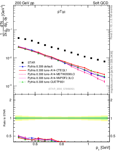 Plot of p_pt in 200 GeV pp collisions