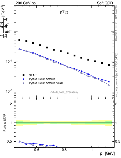 Plot of p_pt in 200 GeV pp collisions