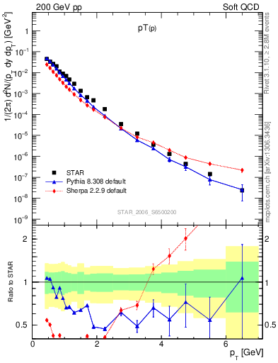Plot of p_pt in 200 GeV pp collisions