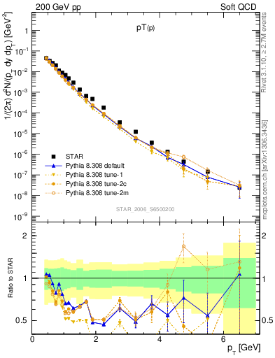Plot of p_pt in 200 GeV pp collisions