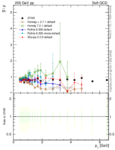 Plot of pbar2p_pt in 200 GeV pp collisions