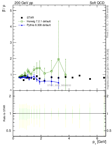 Plot of pbar2p_pt in 200 GeV pp collisions