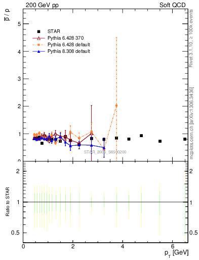 Plot of pbar2p_pt in 200 GeV pp collisions