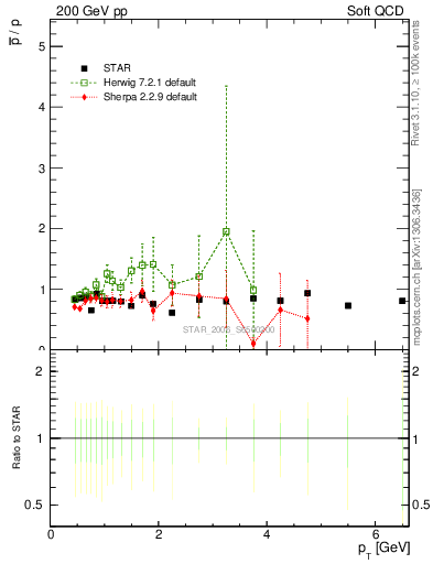 Plot of pbar2p_pt in 200 GeV pp collisions