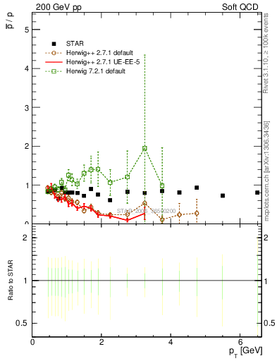 Plot of pbar2p_pt in 200 GeV pp collisions