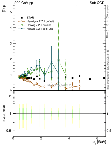 Plot of pbar2p_pt in 200 GeV pp collisions