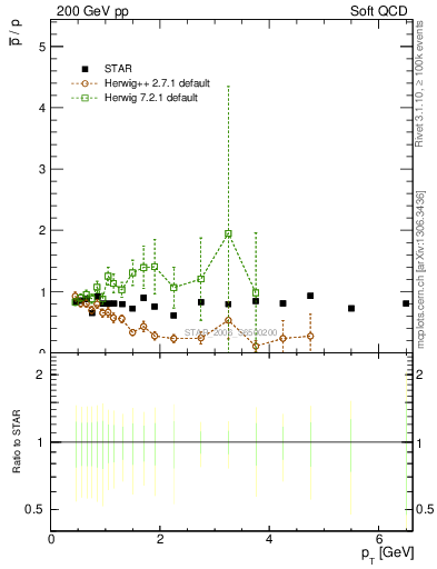 Plot of pbar2p_pt in 200 GeV pp collisions