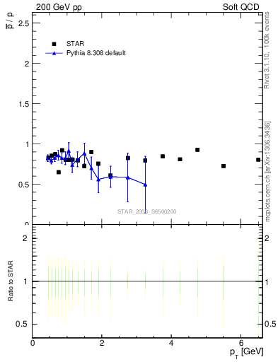 Plot of pbar2p_pt in 200 GeV pp collisions