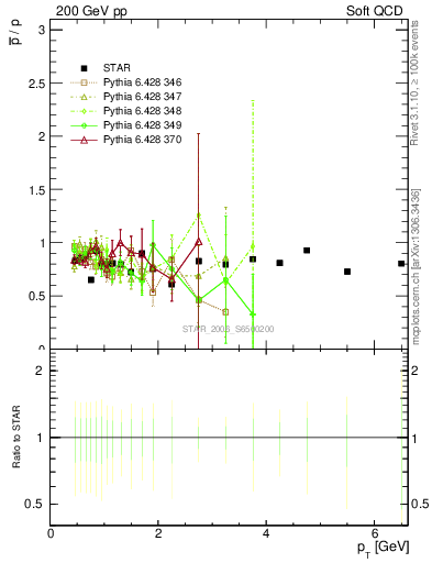 Plot of pbar2p_pt in 200 GeV pp collisions
