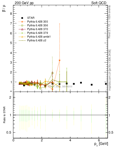 Plot of pbar2p_pt in 200 GeV pp collisions