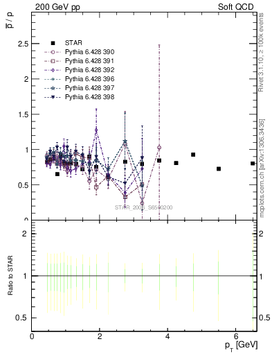 Plot of pbar2p_pt in 200 GeV pp collisions