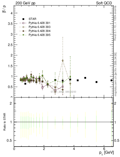 Plot of pbar2p_pt in 200 GeV pp collisions