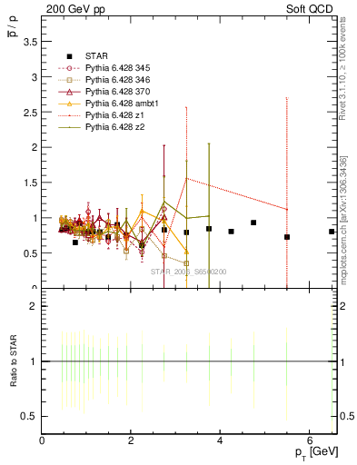 Plot of pbar2p_pt in 200 GeV pp collisions