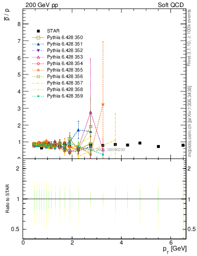 Plot of pbar2p_pt in 200 GeV pp collisions