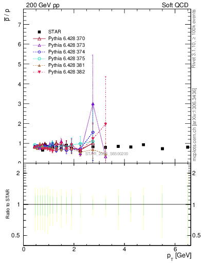 Plot of pbar2p_pt in 200 GeV pp collisions