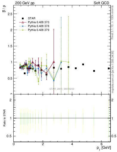 Plot of pbar2p_pt in 200 GeV pp collisions