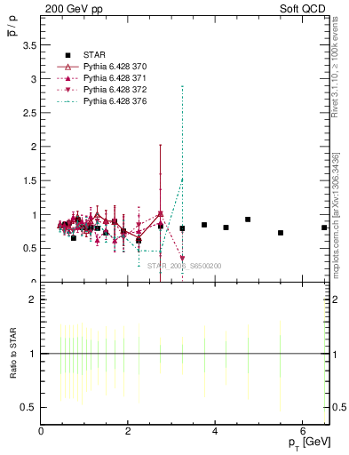 Plot of pbar2p_pt in 200 GeV pp collisions