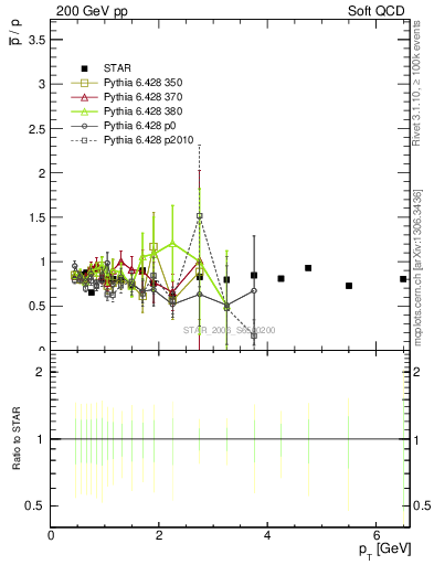Plot of pbar2p_pt in 200 GeV pp collisions